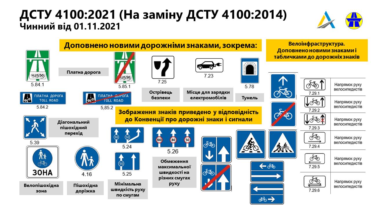 Стаття В Україні змінюють дорожні знаки. Що треба знати водіям? Ранкове місто. Київ