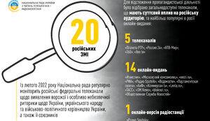 Стаття 15 з 20 найпопулярніших у Росії медіа виправдовують депортацію українських дітей. ІНФОГРАФІКА Ранкове місто. Київ